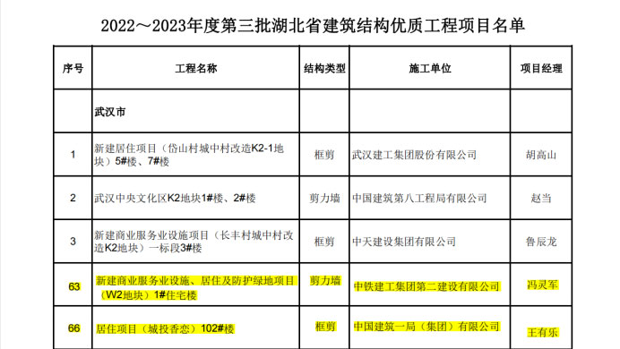 喜報(bào)丨大橋集團(tuán)武漢印、光谷香戀項(xiàng)目榮獲湖北省“建筑結(jié)構(gòu)優(yōu)質(zhì)工程”獎(jiǎng)38.jpg